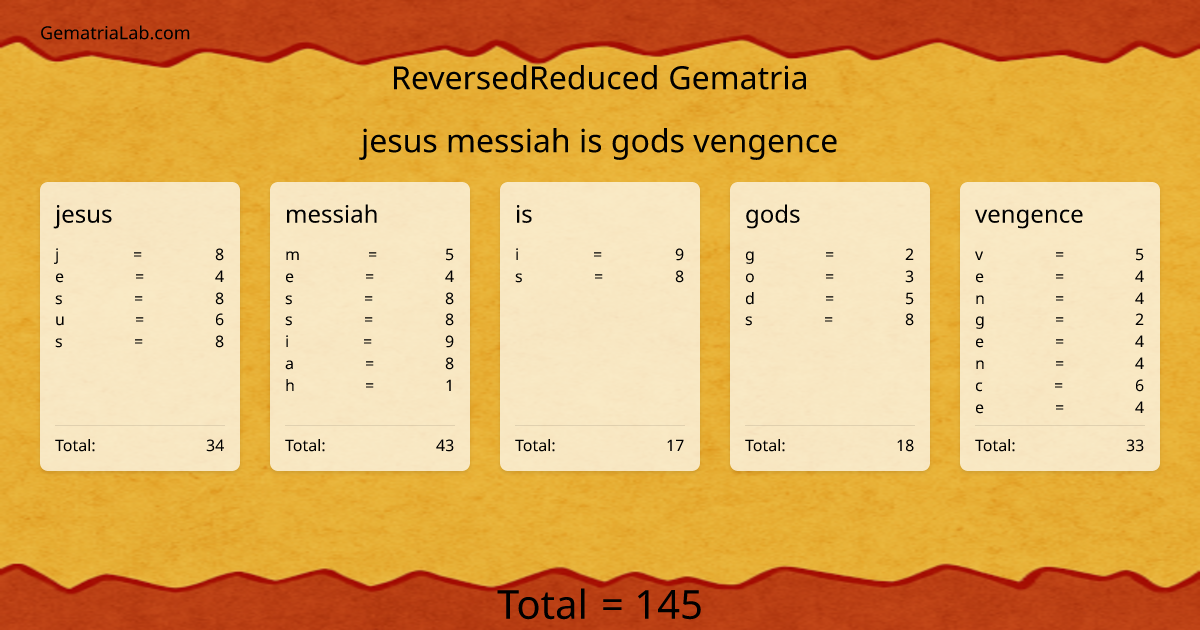 jesus messiah is gods vengence in reversedReduced Gematria